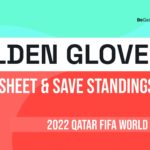Most 2022 World Cup clean sheets and saves- Golden Glove standings for Qatar 2022