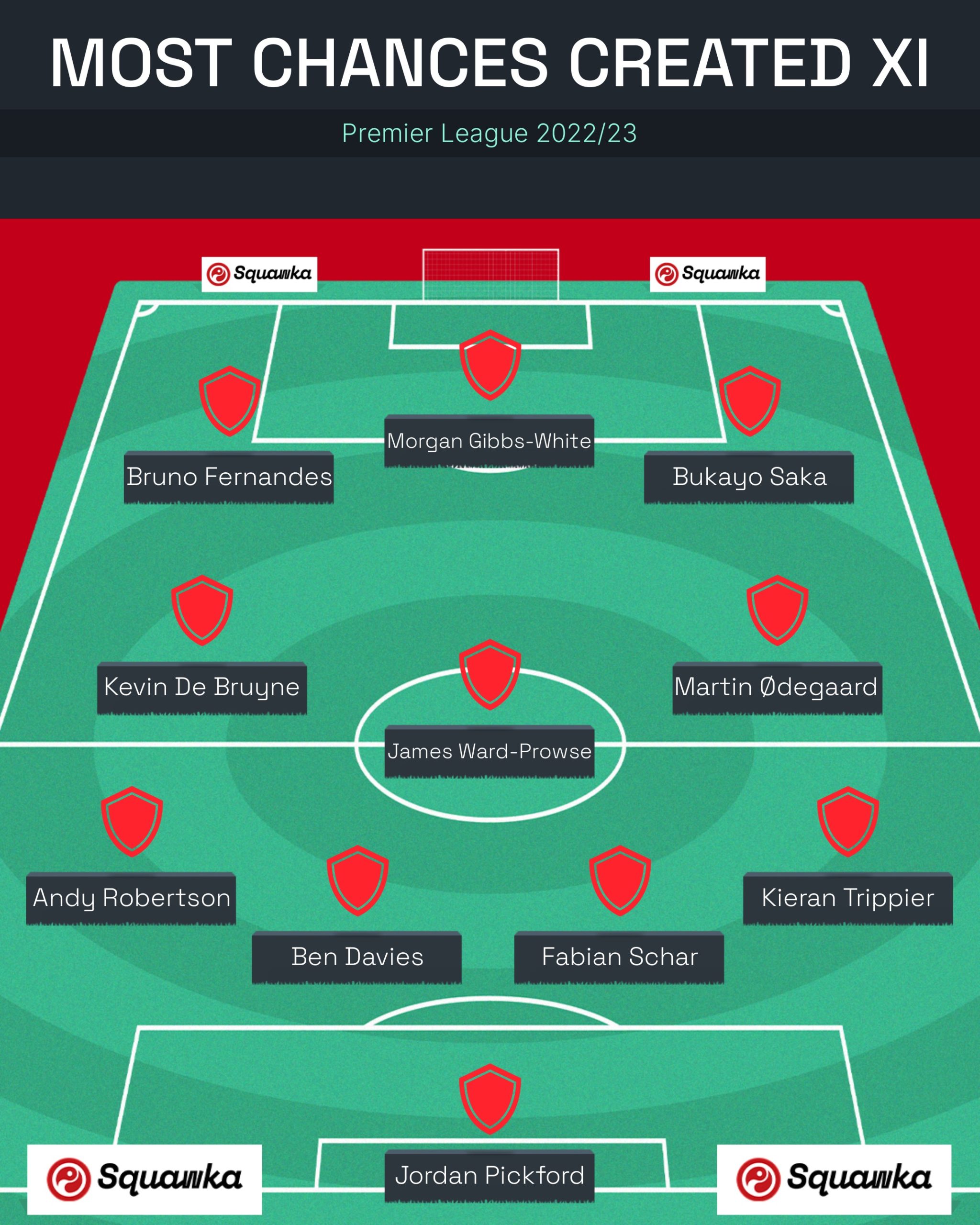 Most chances created XI
