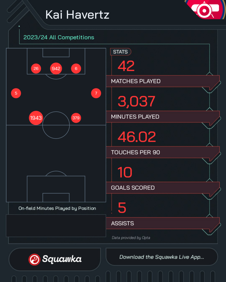 Arsenal stats: How Kai Havertz has nailed down striker role