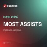 Euro 2024 most assists: Latest standings, predictions & players to watch