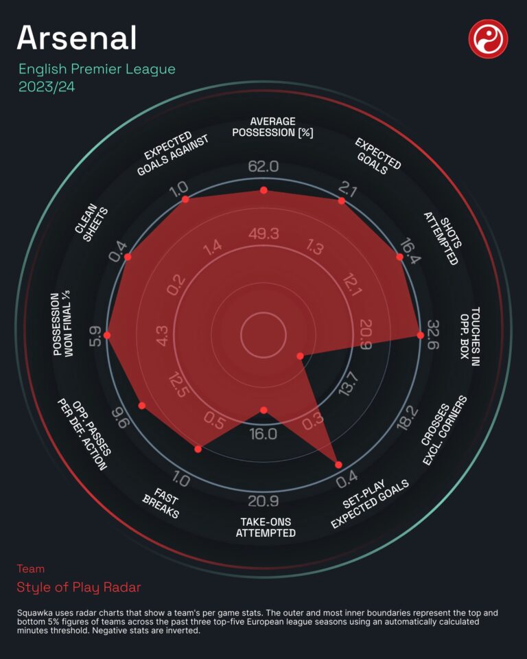 Premier League distance covered stats: The 'hardest-working' teams and ...