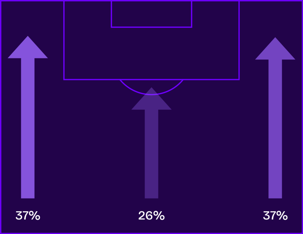 liverpool flank attacks vs bournemouth