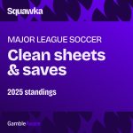 MLS 2025 clean sheet standings: Who has kept the most shutouts?