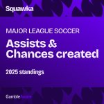 MLS most assists: Best playmakers in 2025