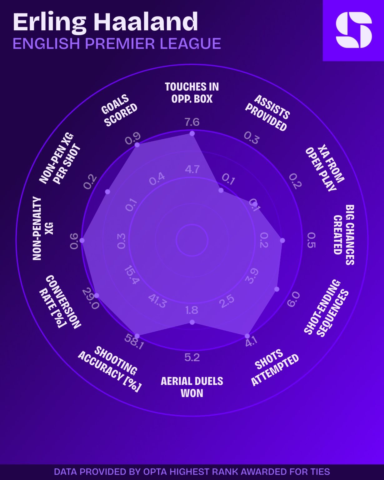 haaland beste speler premier league 2025/2026