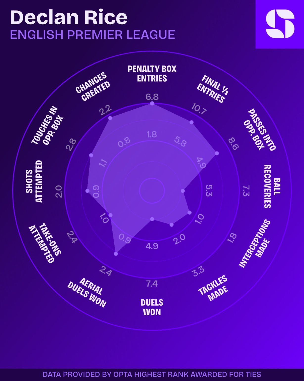 declan rice premier league team van het jaar