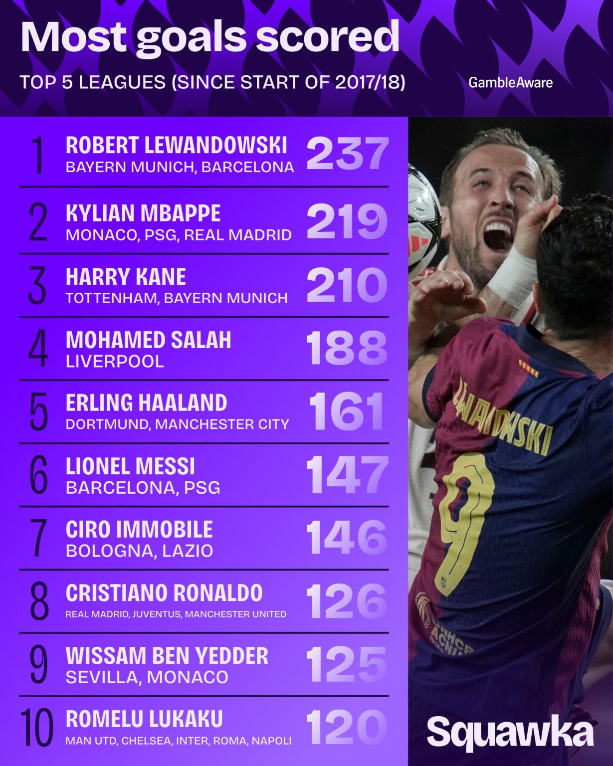 vergelijken harry kane en robert lewandovski