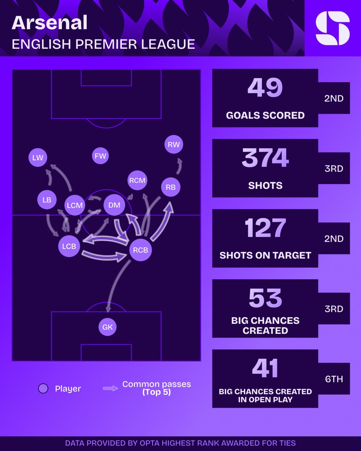 statistieken arsenal aanval