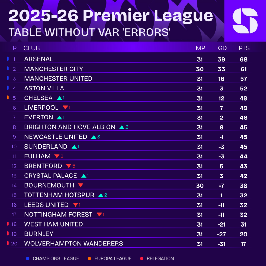 Var Football Table How the 2025-26 Premier League table would look without VAR 'errors ...