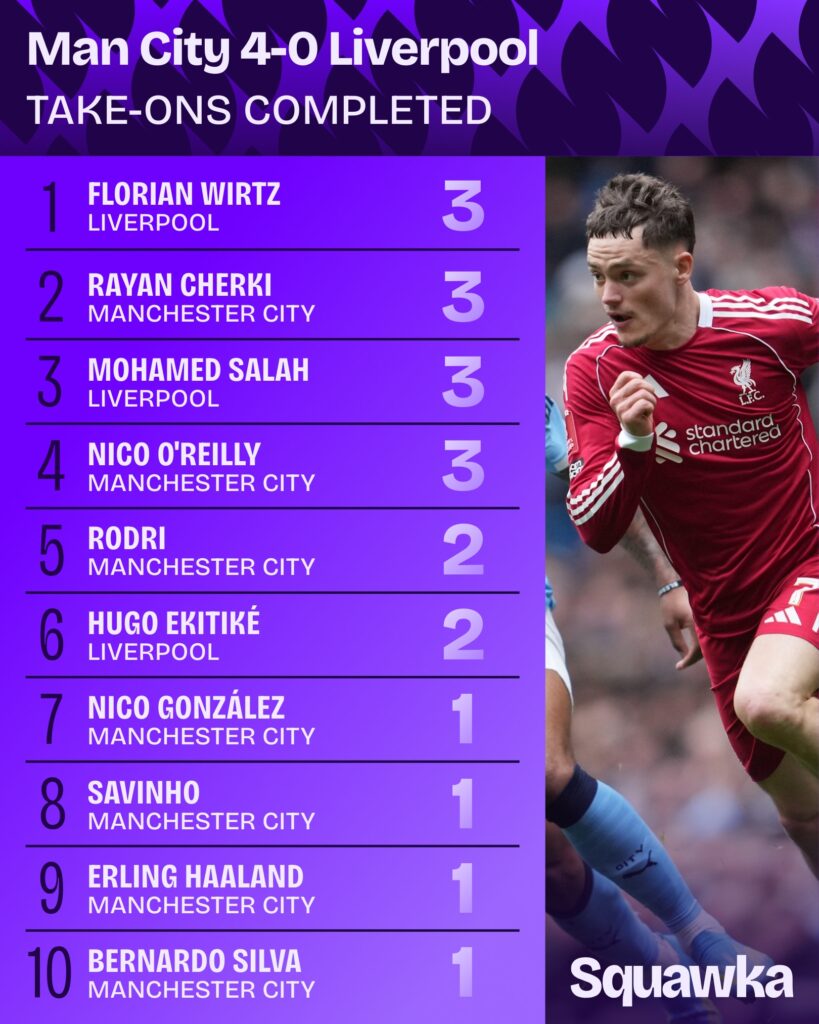 Completed take ons in Man City 4-0 Liverpool