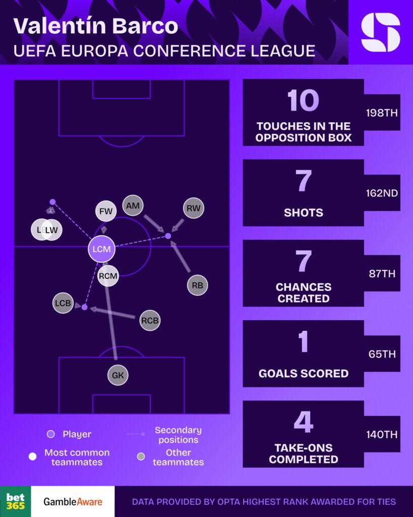 Valentin Barco Analysis How The Provocative Midfielder Can Transform 