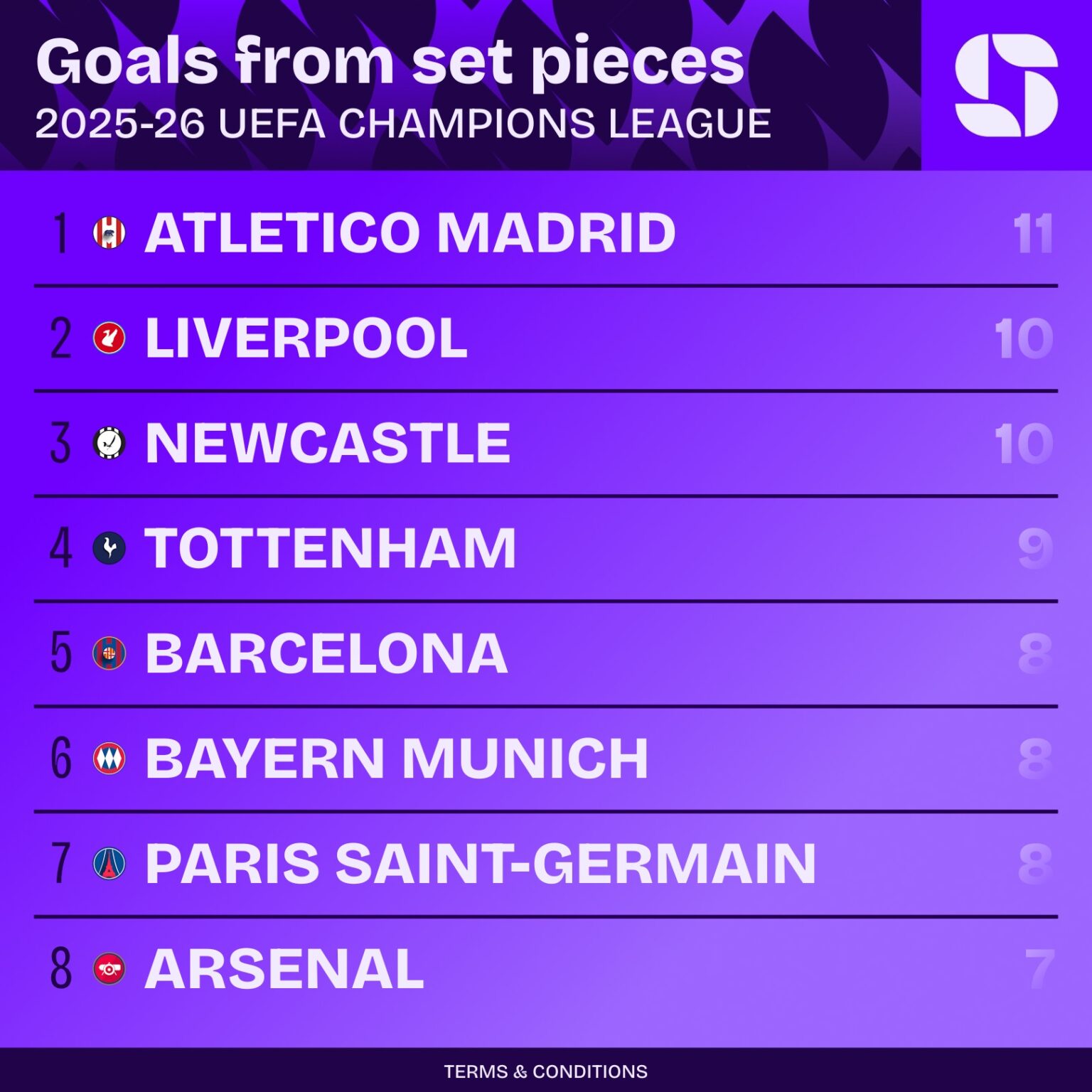 doelpunten uit standaard situaties barcelona atletico madrid
