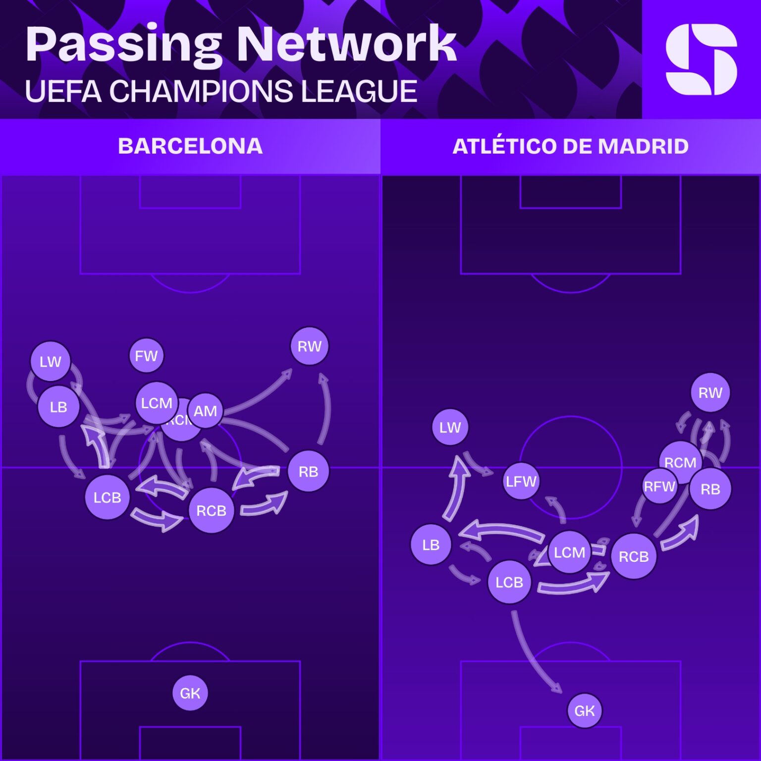 passing barcelona atletico madrid analyse