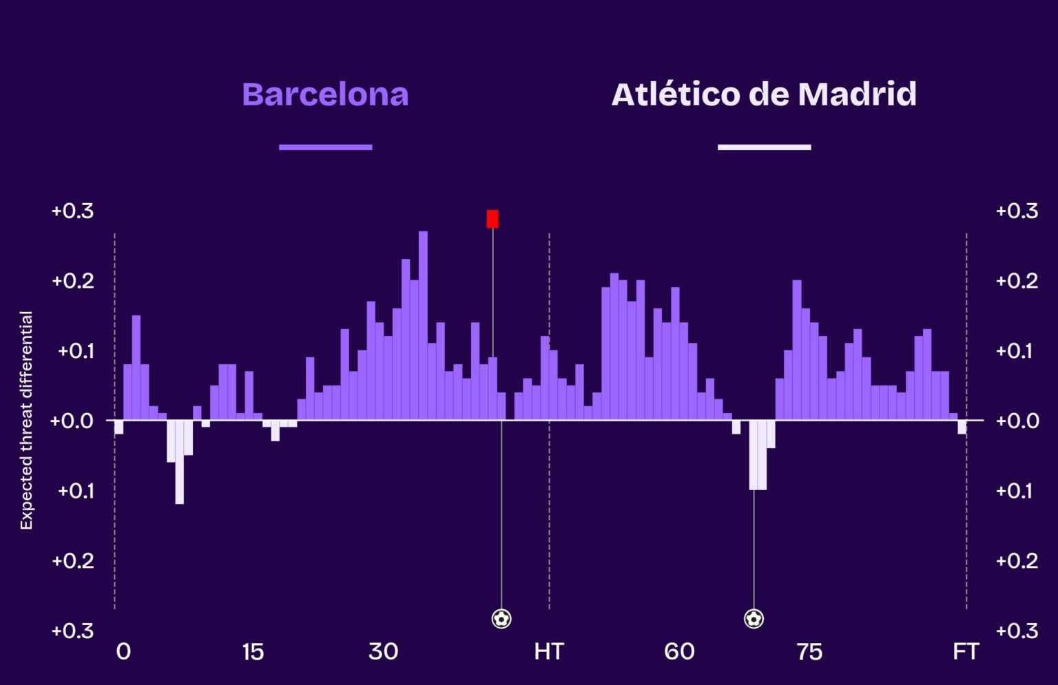 statistieken barcelona atletico madrid