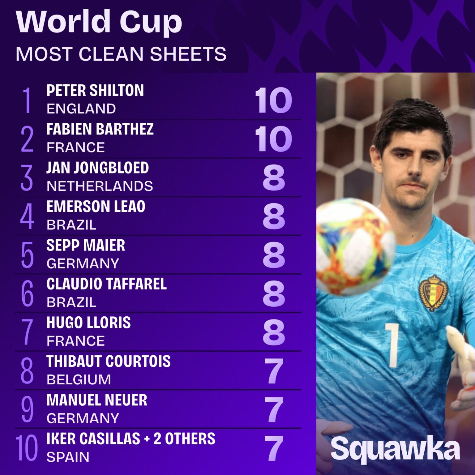 thibaut courtois record meeste clean sheets wk voetbal