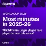 World Cup 2026 analysis: Which Premier League players have played the most this season?