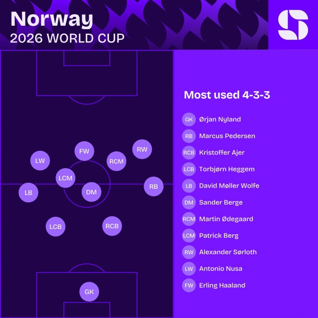 Norway World Cup 2026: Route to final, next match and tactical analysis