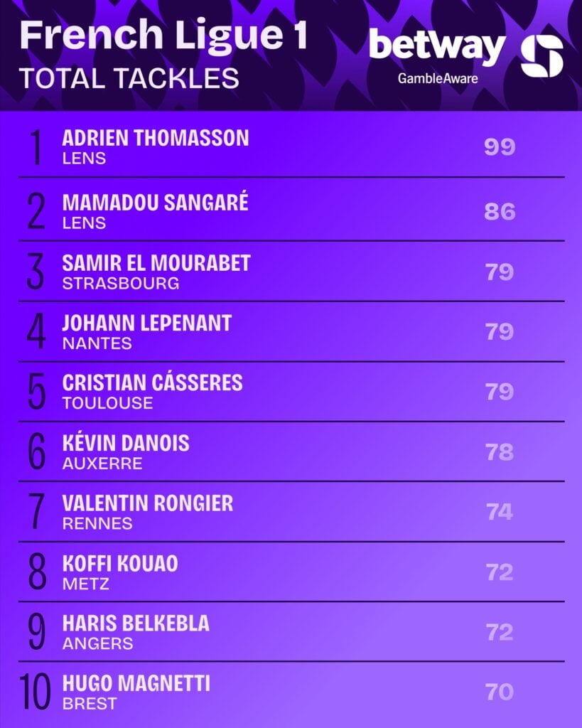 Most tackles in Ligue 1 last season