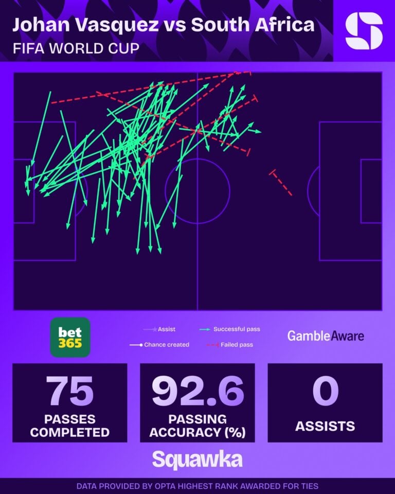 De passing van Johan Vásquez was cruciaal De passing van Johan Vásquez was cruciaal