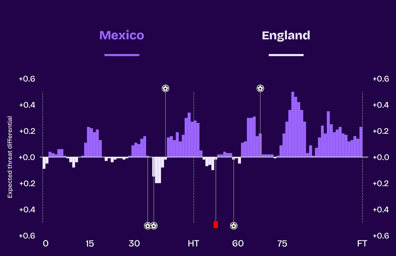 mexico engeland wedstrijd momentum