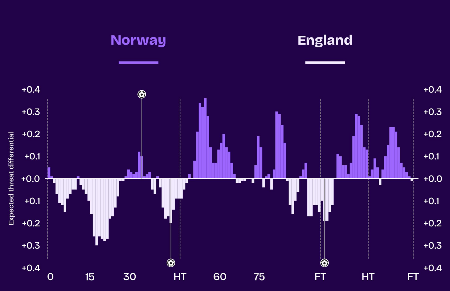 match momentum noorwegen engeland