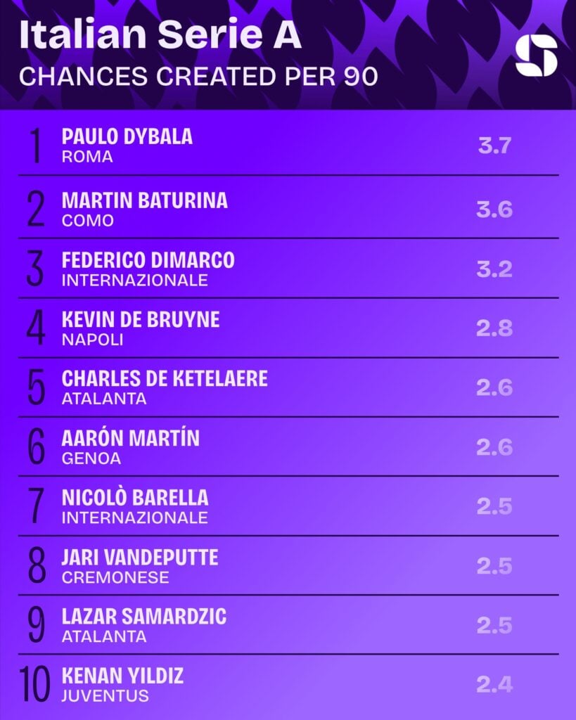 Chances created per 90 in Serie A last season