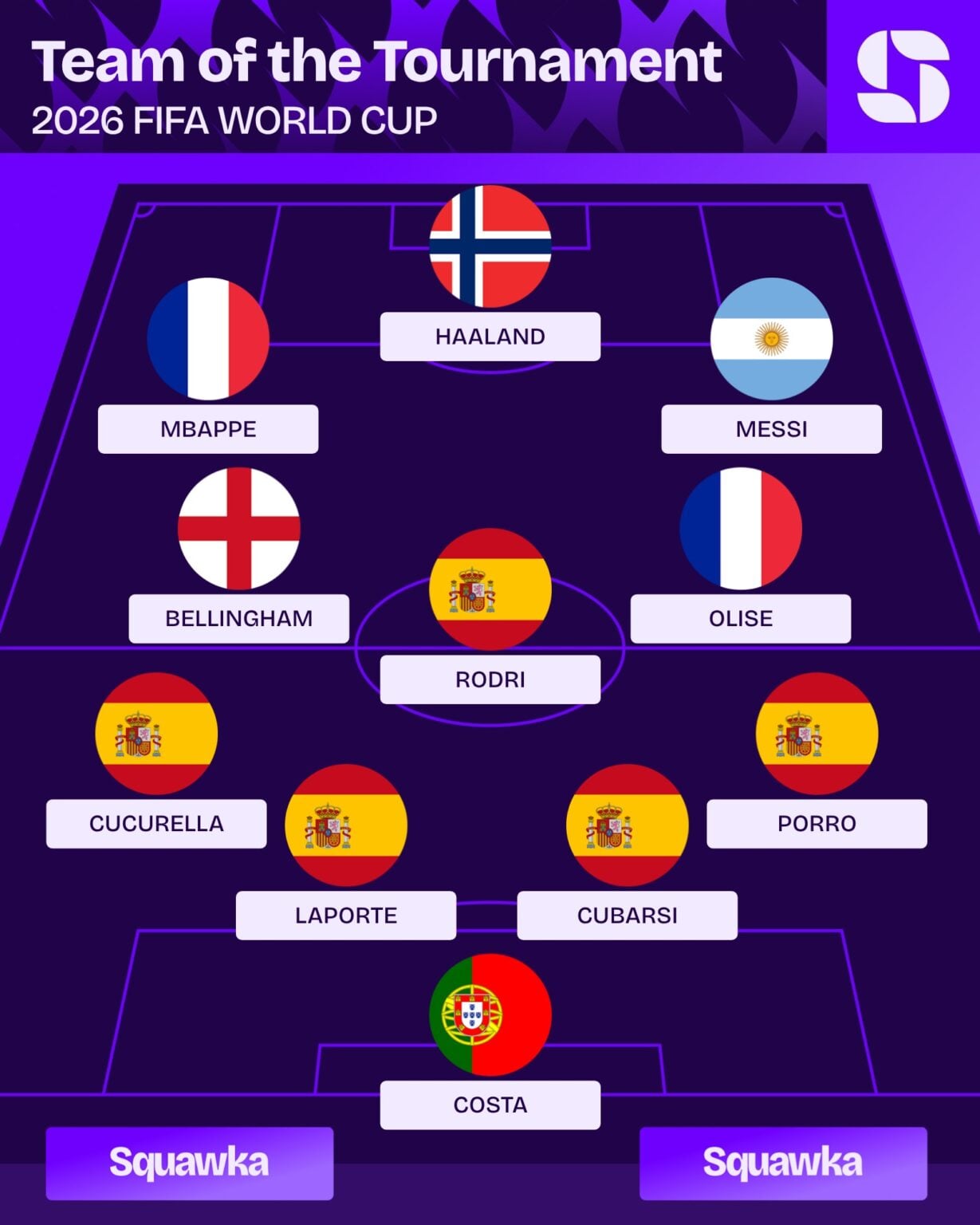 team van het toernooi wk 2026 beste spelers