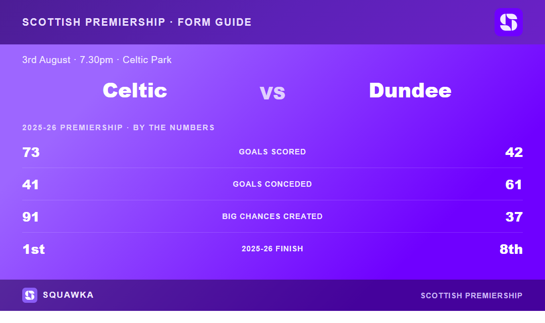 Celtic vs Dundee: 2025-26 Premiership by the numbers
