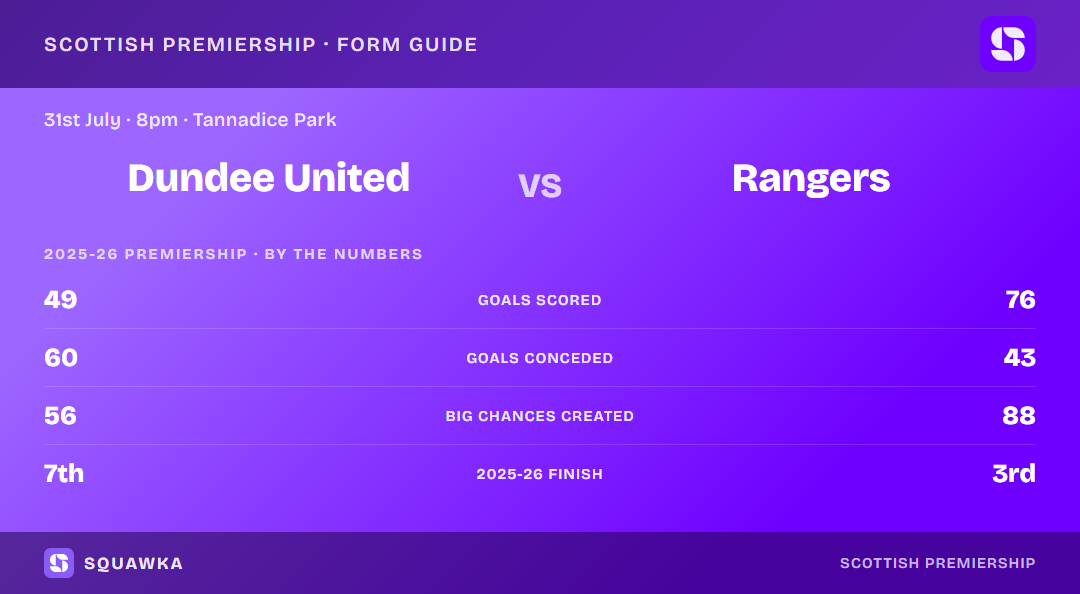 Dundee United vs Rangers: 2025-26 Premiership by the numbers