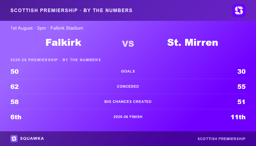 Falkirk vs St. Mirren: 2025-26 Premiership by the numbers