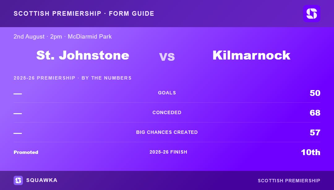 St. Johnstone vs Kilmarnock: 2025-26 Premiership by the numbers