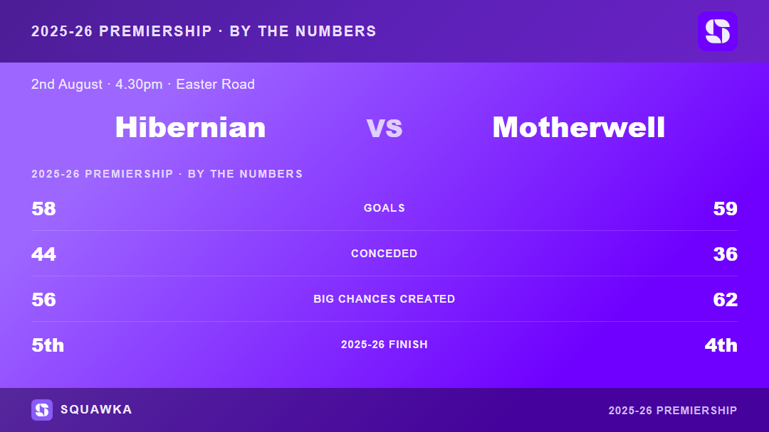 Hibernian vs Motherwell: 2025-26 Premiership by the numbers