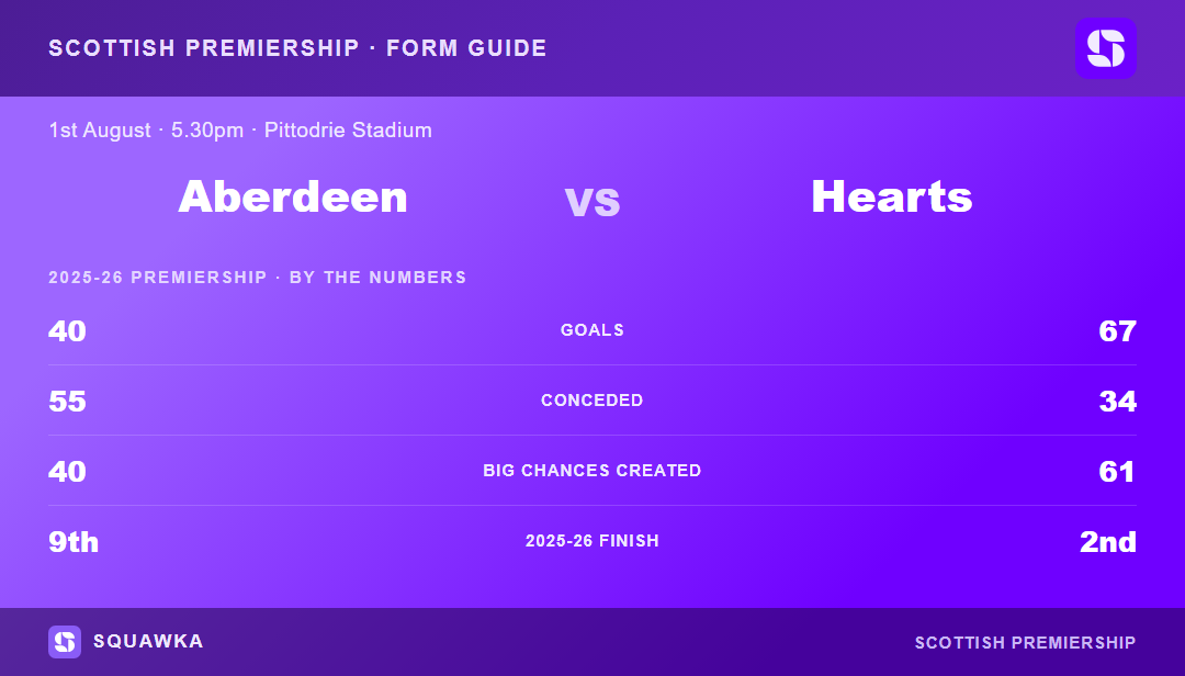 Aberdeen vs Hearts: 2025-26 Premiership by the numbers