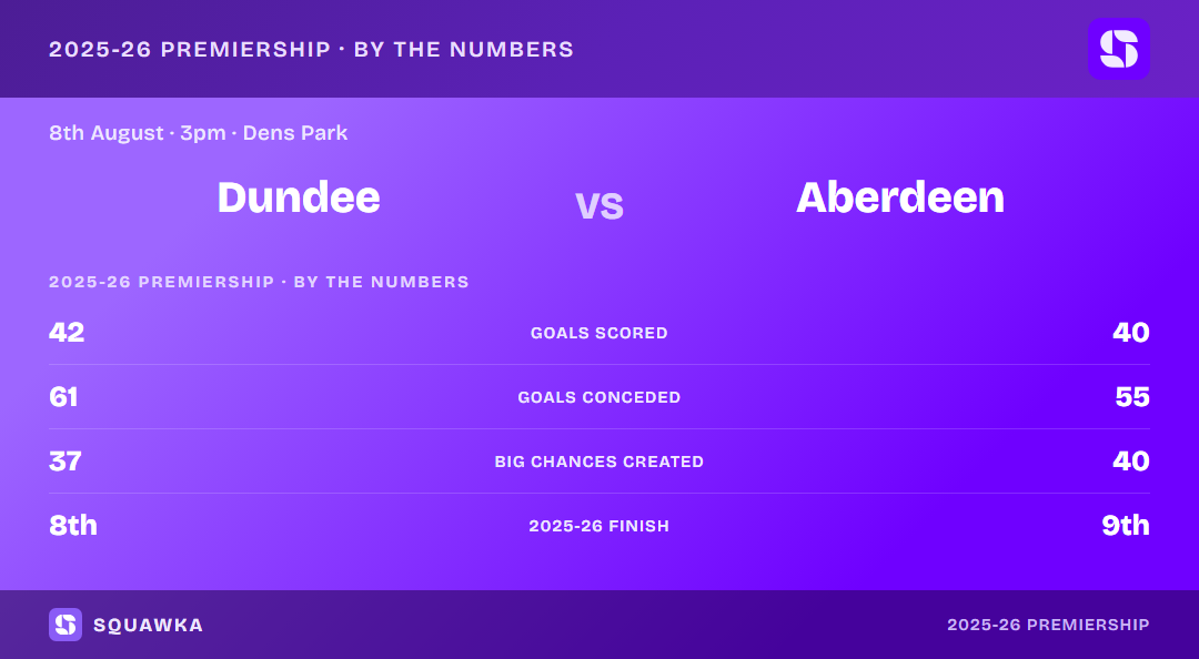 Dundee vs Aberdeen: 2025-26 Premiership by the numbers