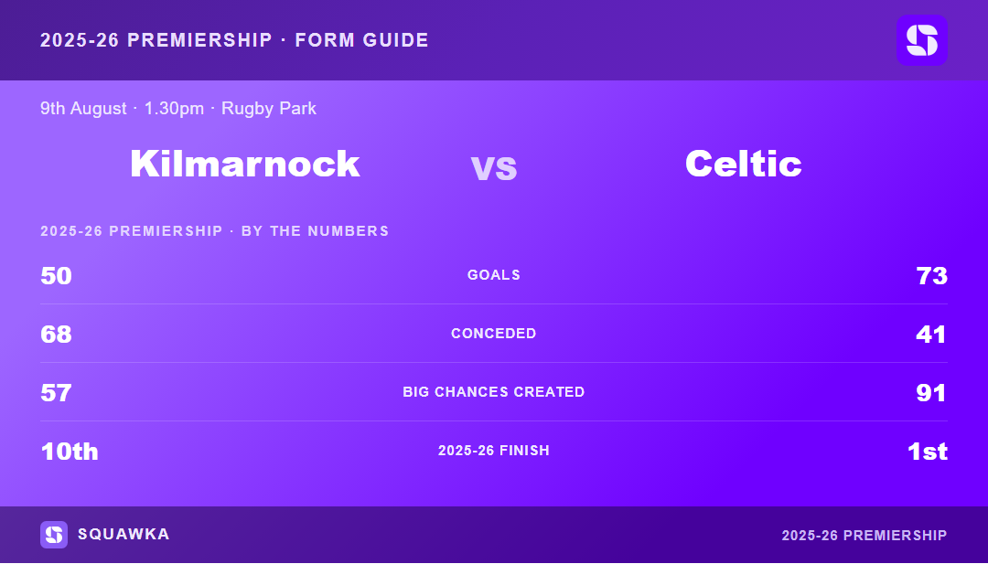 Kilmarnock vs Celtic: 2025-26 Premiership by the numbers