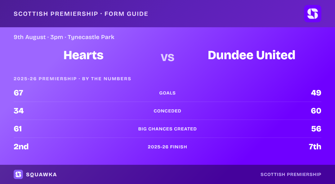 Hearts vs Dundee United: 2025-26 Premiership by the numbers