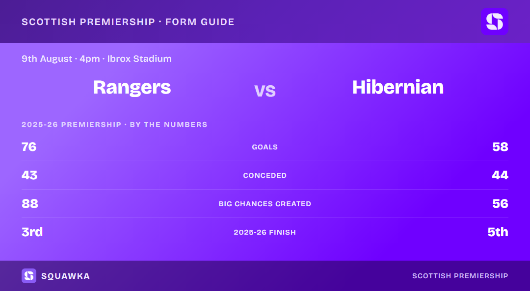 Rangers vs Hibernian: 2025-26 Premiership by the numbers