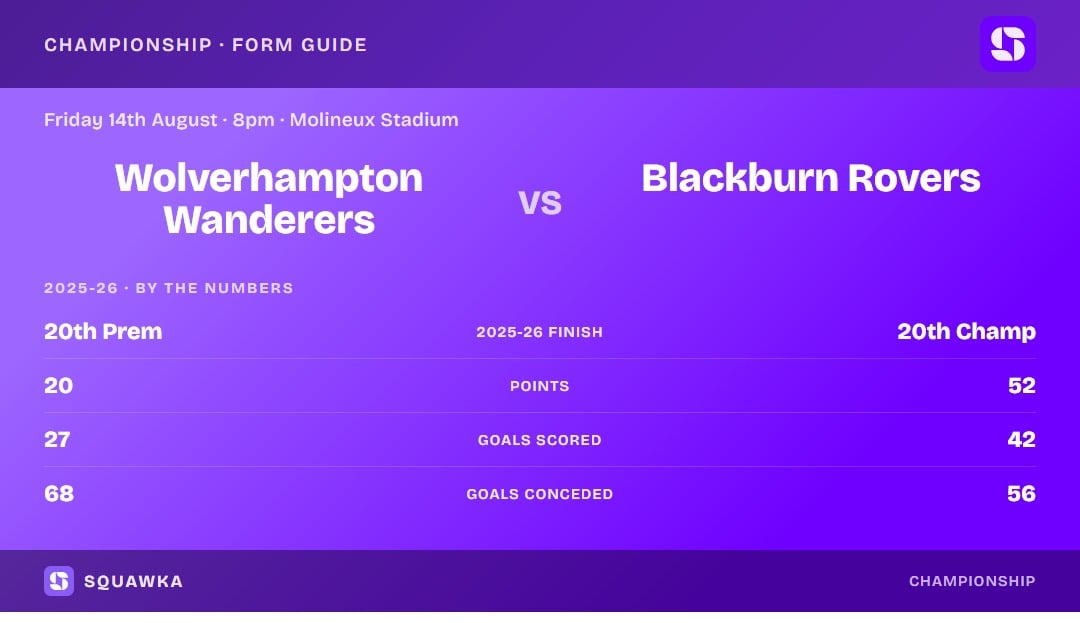 Wolves vs Blackburn Rovers: 2025-26 by the numbers