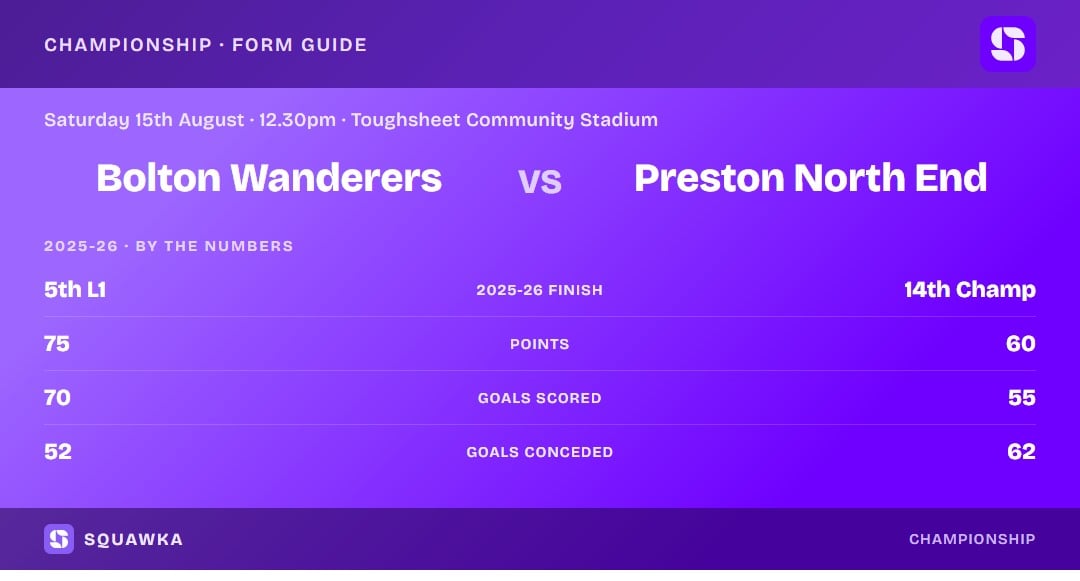 Bolton Wanderers vs Preston North End: 2025-26 by the numbers