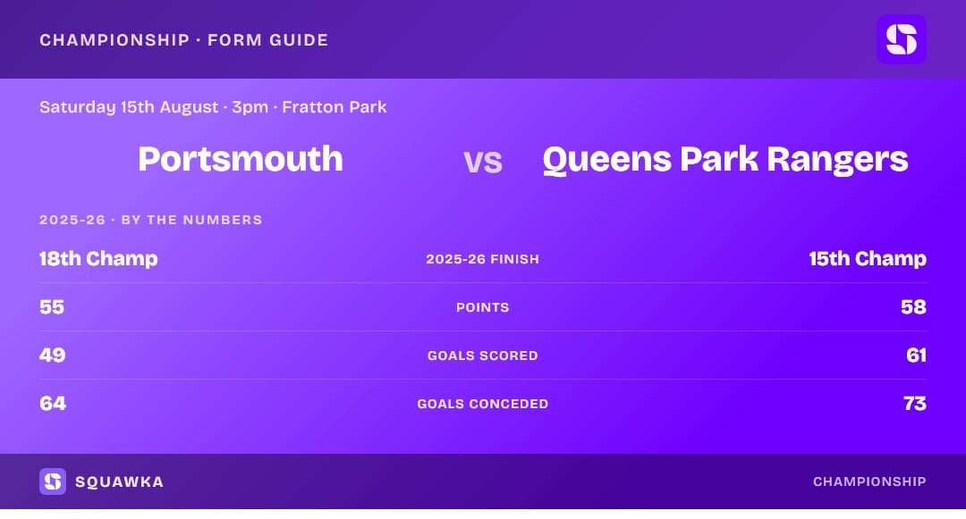 Portsmouth vs Queens Park Rangers: 2025-26 by the numbers