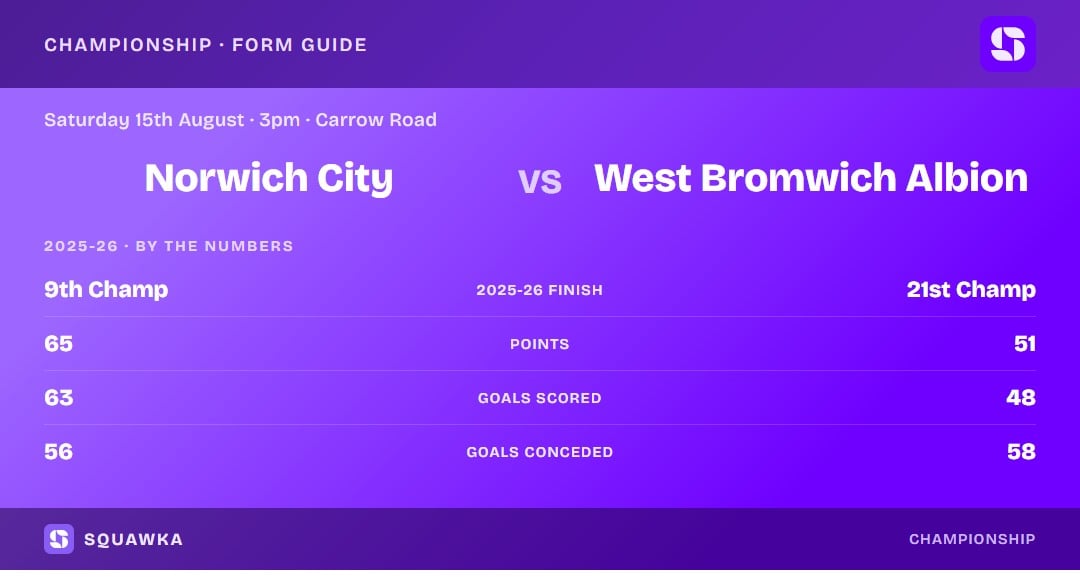 Norwich City vs West Bromwich Albion: 2025-26 by the numbers