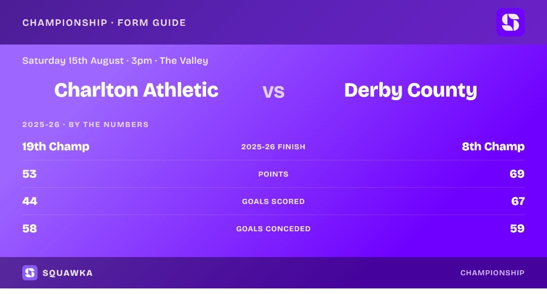 Charlton Athletic vs Derby County: 2025-26 by the numbers