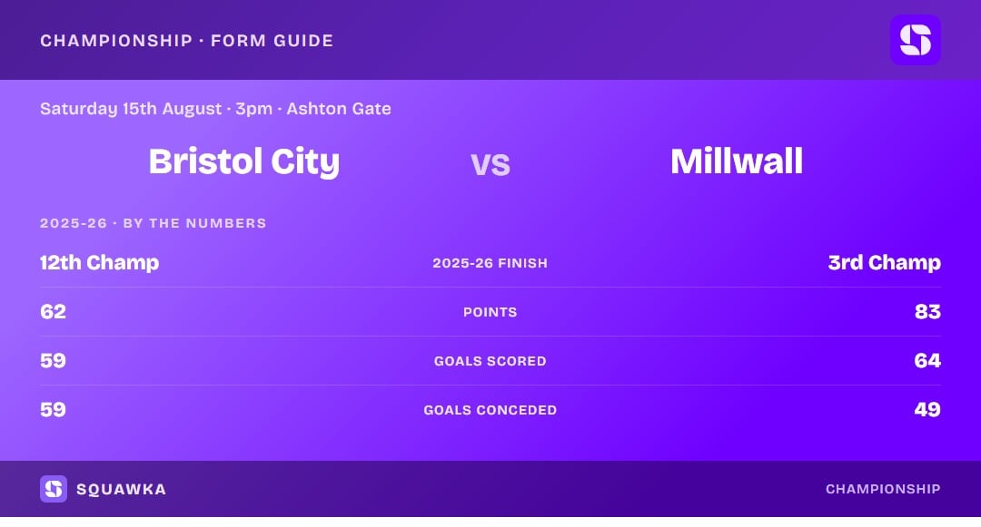 Bristol City vs Millwall: 2025-26 by the numbers