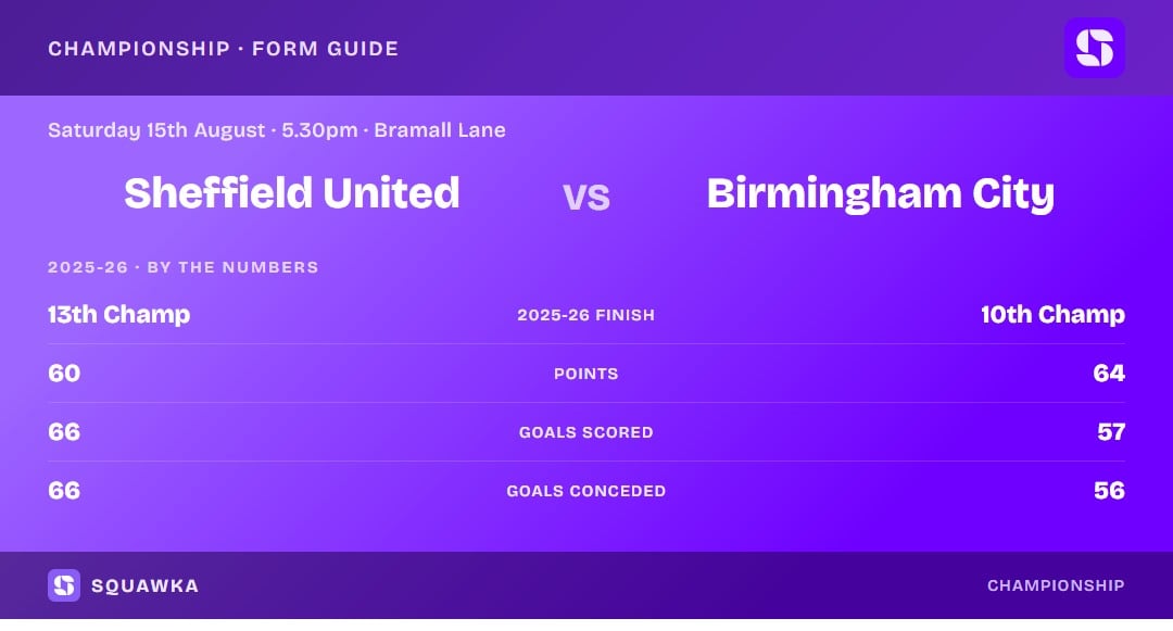 Sheffield United vs Birmingham City: 2025-26 by the numbers