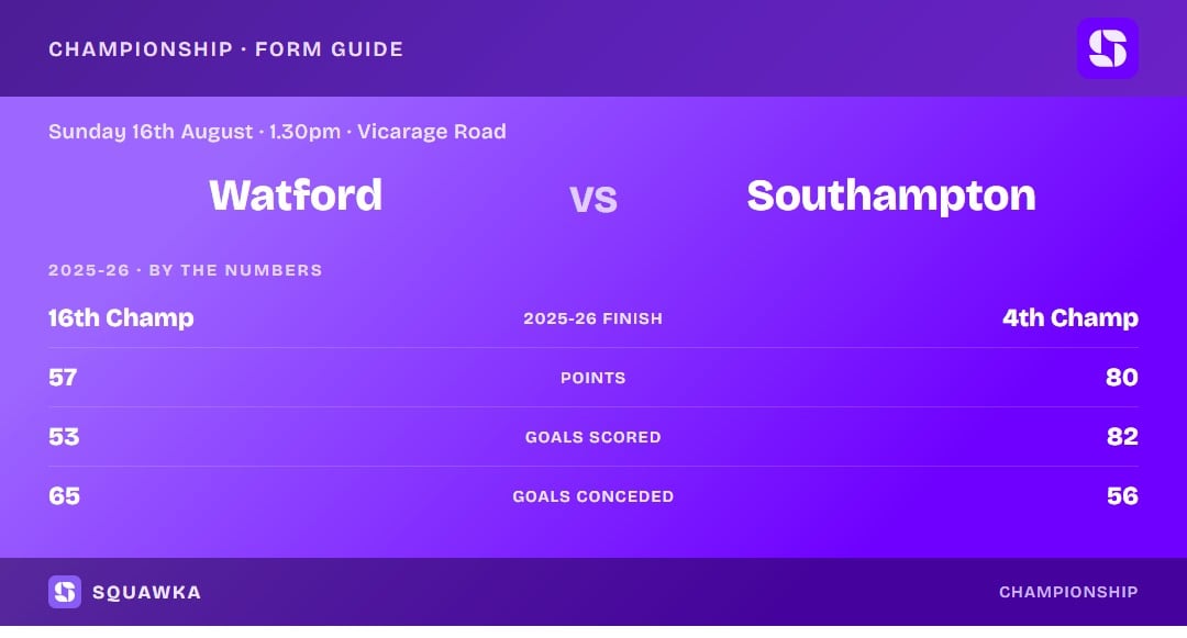 Watford vs Southampton: 2025-26 by the numbers