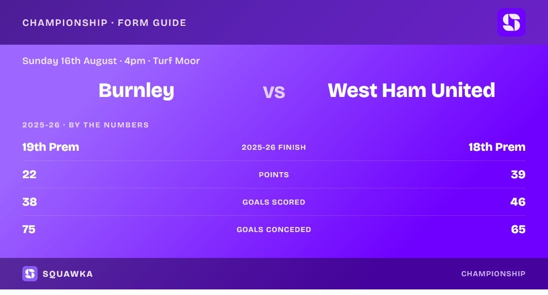 Burnley vs West Ham United: 2025-26 by the numbers