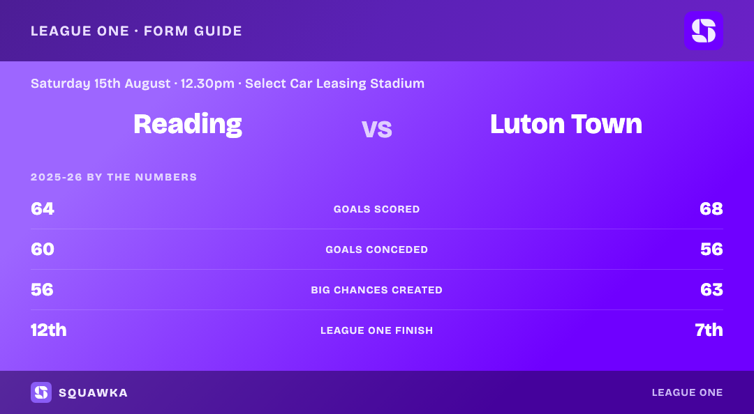 Reading vs Luton Town: 2025-26 League One by the numbers