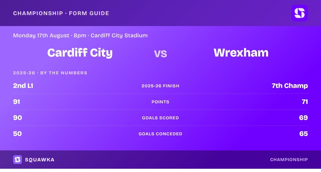 Cardiff City vs Wrexham: 2025-26 by the numbers