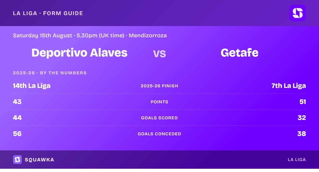 Alaves vs Getafe: 2025-26 by the numbers