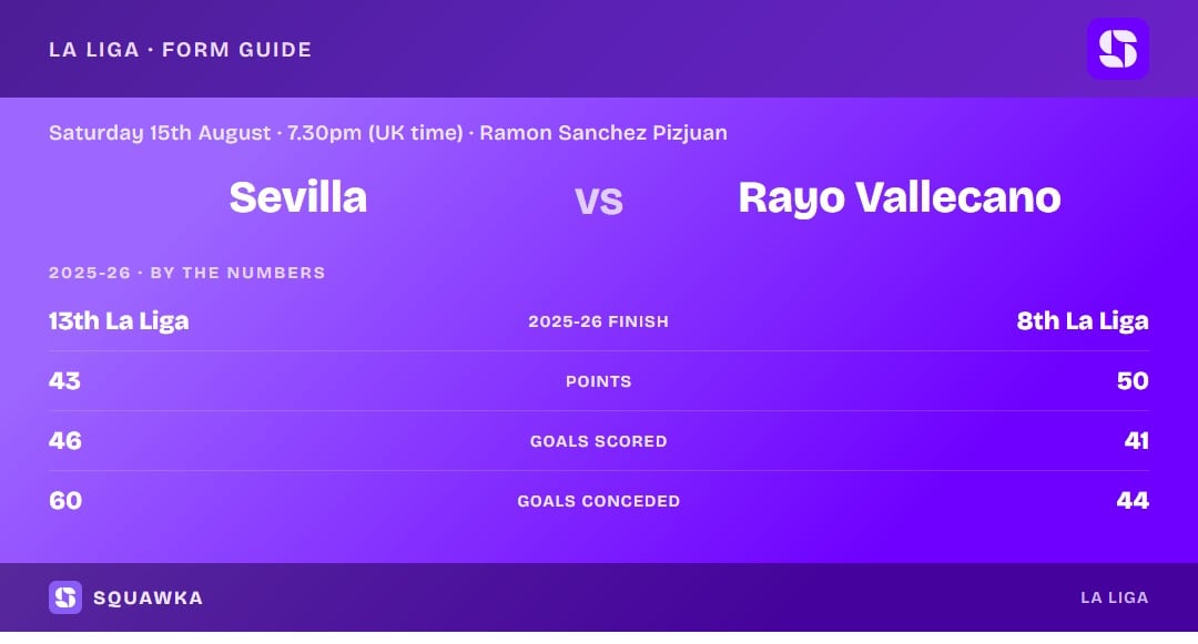 Sevilla vs Rayo Vallecano: 2025-26 by the numbers